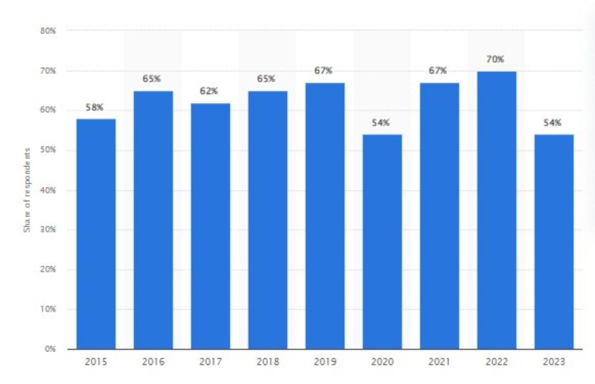 54% of Organizations Experienced a Skill Shortage in Technology