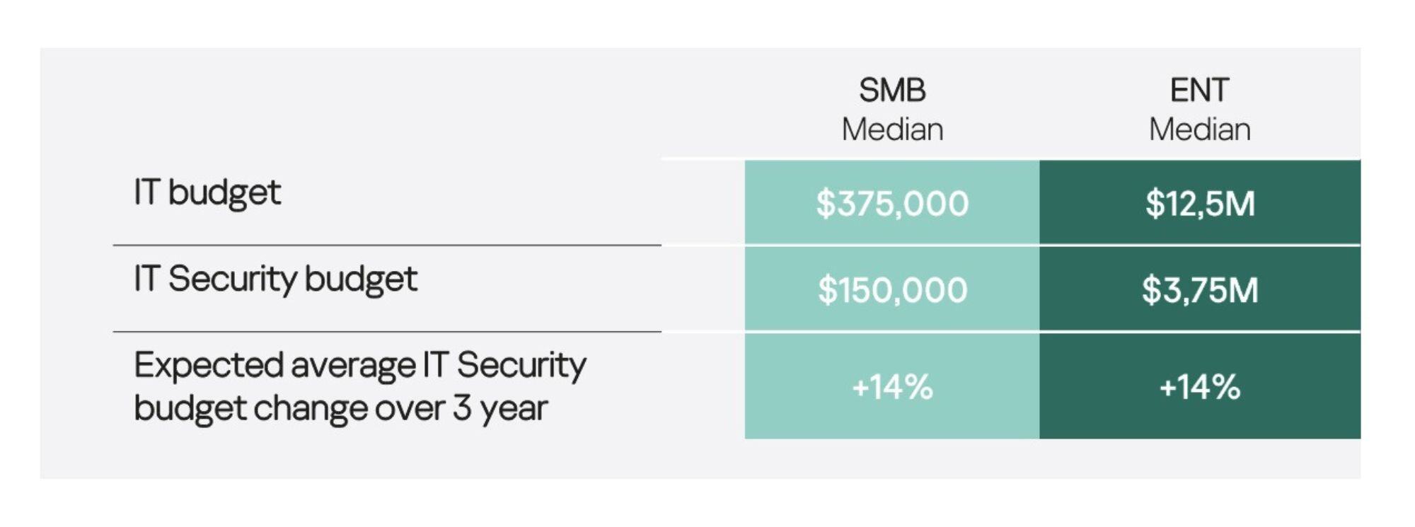 Average Cybersecurity Budget for SMBs and Enterprises Over the Next Three Years via  Kaspersky