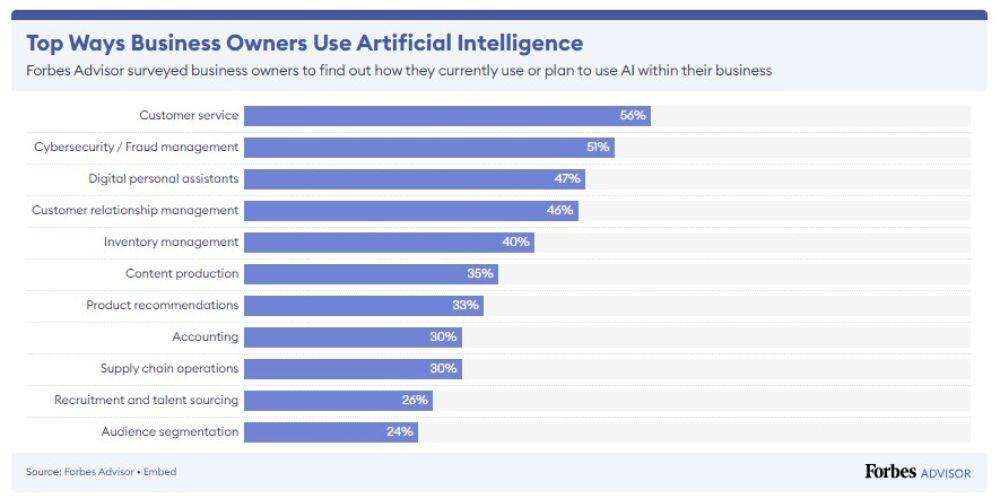 Top Ways Business Owners Use Artificial Intelligence